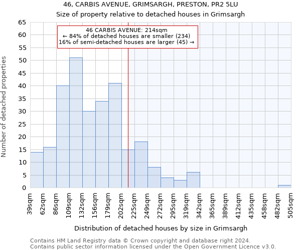 46, CARBIS AVENUE, GRIMSARGH, PRESTON, PR2 5LU: Size of property relative to detached houses in Grimsargh