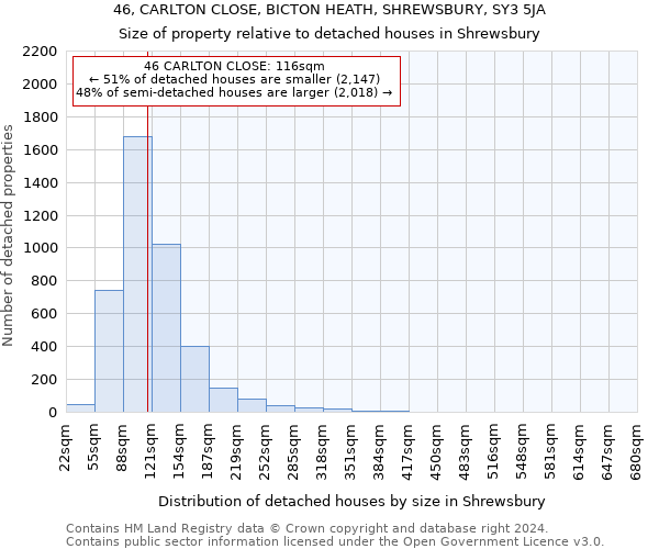 46, CARLTON CLOSE, BICTON HEATH, SHREWSBURY, SY3 5JA: Size of property relative to detached houses in Shrewsbury