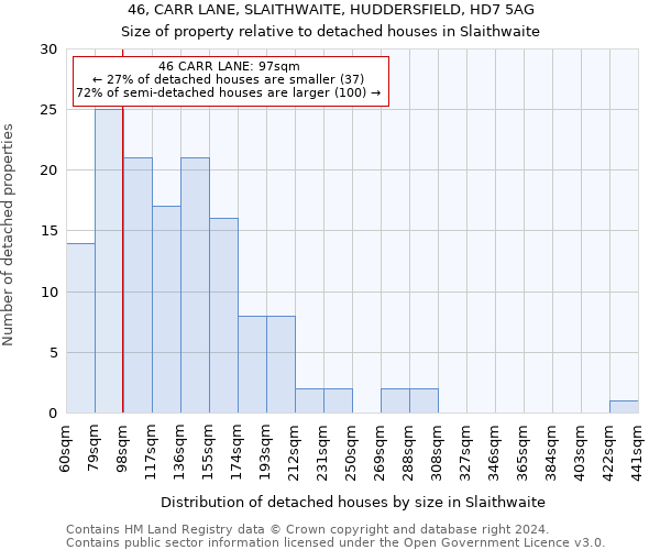 46, CARR LANE, SLAITHWAITE, HUDDERSFIELD, HD7 5AG: Size of property relative to detached houses in Slaithwaite