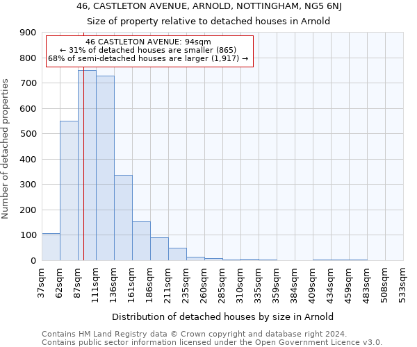 46, CASTLETON AVENUE, ARNOLD, NOTTINGHAM, NG5 6NJ: Size of property relative to detached houses in Arnold