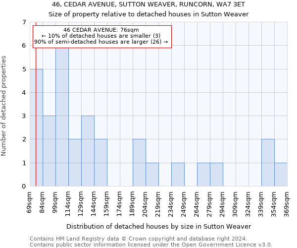 46, CEDAR AVENUE, SUTTON WEAVER, RUNCORN, WA7 3ET: Size of property relative to detached houses in Sutton Weaver