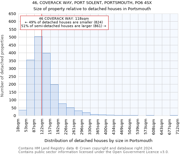 46, COVERACK WAY, PORT SOLENT, PORTSMOUTH, PO6 4SX: Size of property relative to detached houses in Portsmouth