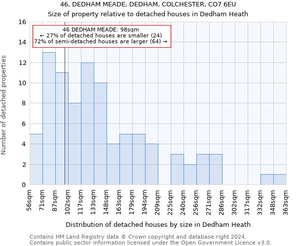 46, DEDHAM MEADE, DEDHAM, COLCHESTER, CO7 6EU: Size of property relative to detached houses in Dedham Heath