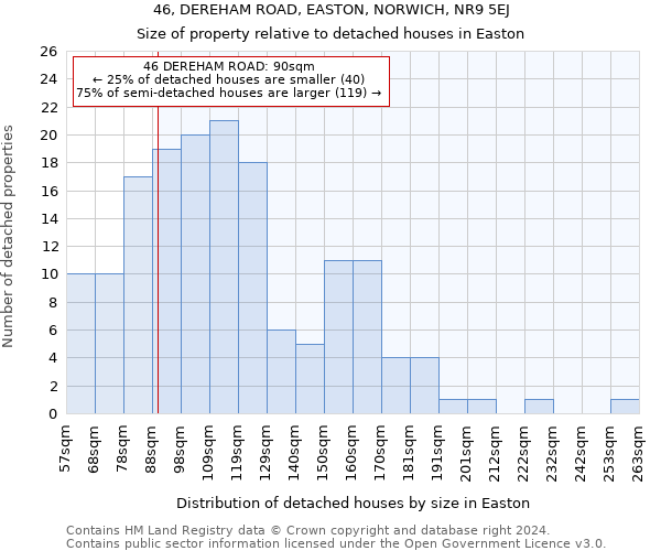 46, DEREHAM ROAD, EASTON, NORWICH, NR9 5EJ: Size of property relative to detached houses in Easton