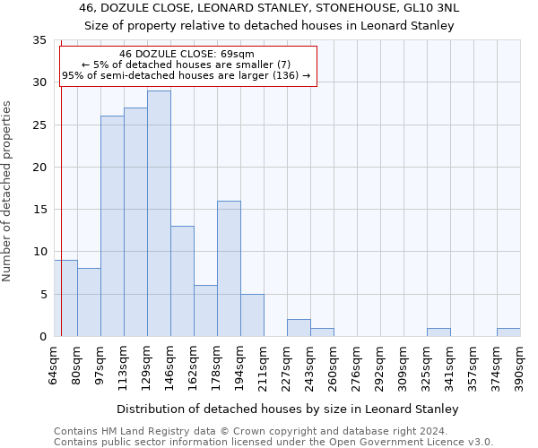 46, DOZULE CLOSE, LEONARD STANLEY, STONEHOUSE, GL10 3NL: Size of property relative to detached houses in Leonard Stanley