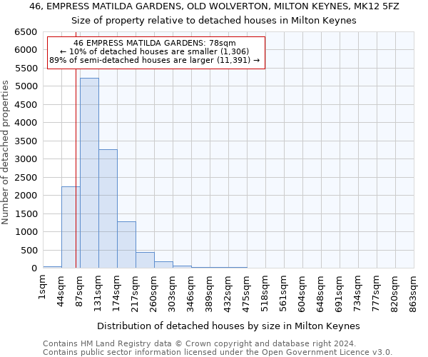 46, EMPRESS MATILDA GARDENS, OLD WOLVERTON, MILTON KEYNES, MK12 5FZ: Size of property relative to detached houses in Milton Keynes