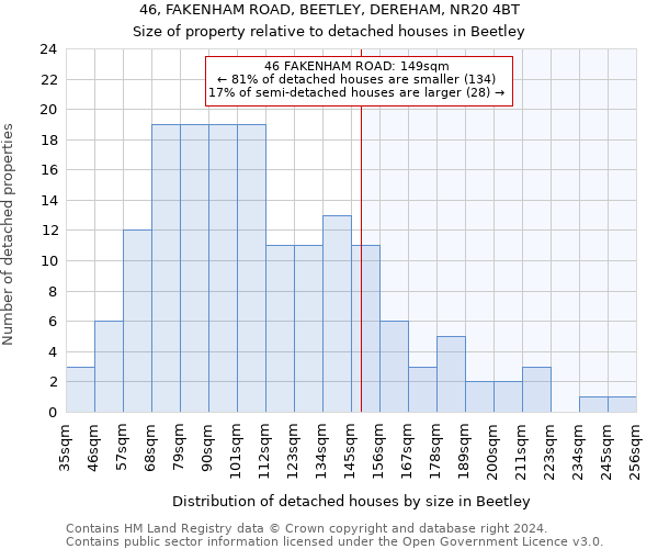 46, FAKENHAM ROAD, BEETLEY, DEREHAM, NR20 4BT: Size of property relative to detached houses in Beetley