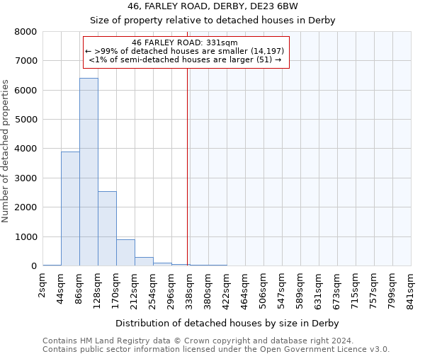 46, FARLEY ROAD, DERBY, DE23 6BW: Size of property relative to detached houses in Derby