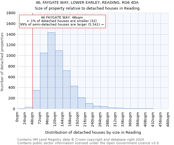 46, FAYGATE WAY, LOWER EARLEY, READING, RG6 4DA: Size of property relative to detached houses in Reading