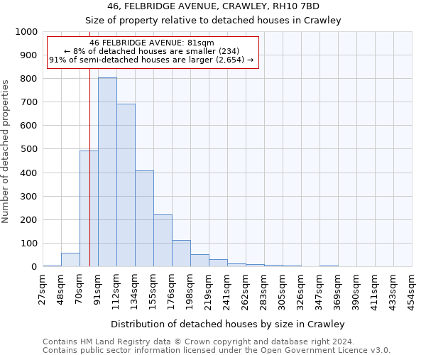 46, FELBRIDGE AVENUE, CRAWLEY, RH10 7BD: Size of property relative to detached houses in Crawley