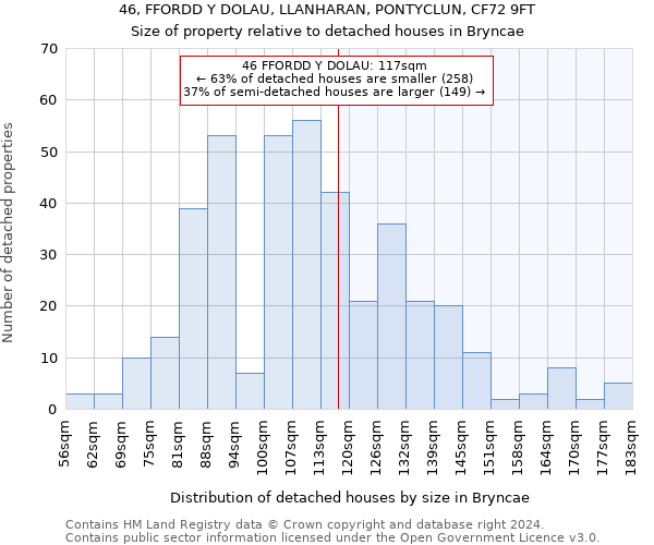 46, FFORDD Y DOLAU, LLANHARAN, PONTYCLUN, CF72 9FT: Size of property relative to detached houses in Bryncae
