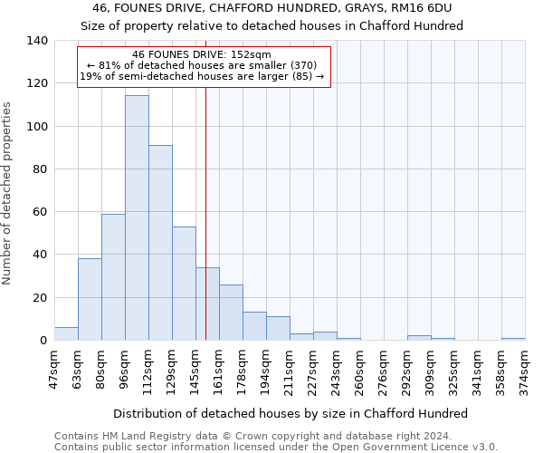 46, FOUNES DRIVE, CHAFFORD HUNDRED, GRAYS, RM16 6DU: Size of property relative to detached houses in Chafford Hundred