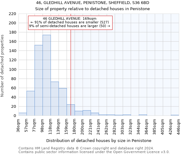 46, GLEDHILL AVENUE, PENISTONE, SHEFFIELD, S36 6BD: Size of property relative to detached houses in Penistone