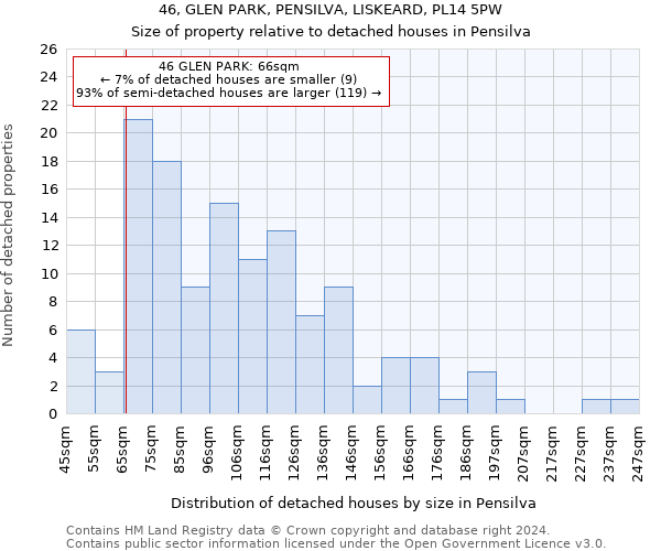 46, GLEN PARK, PENSILVA, LISKEARD, PL14 5PW: Size of property relative to detached houses in Pensilva