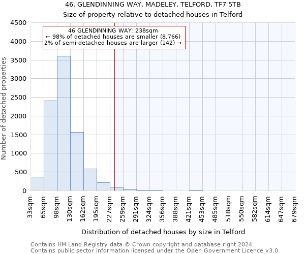 46, GLENDINNING WAY, MADELEY, TELFORD, TF7 5TB: Size of property relative to detached houses in Telford