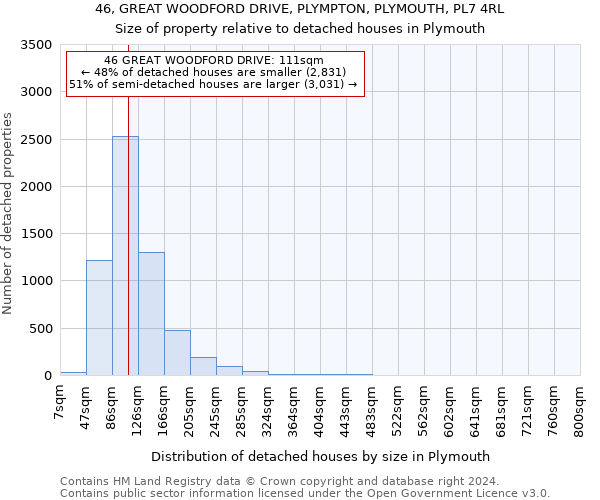 46, GREAT WOODFORD DRIVE, PLYMPTON, PLYMOUTH, PL7 4RL: Size of property relative to detached houses in Plymouth