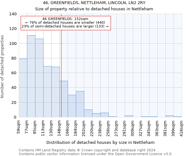 46, GREENFIELDS, NETTLEHAM, LINCOLN, LN2 2RY: Size of property relative to detached houses in Nettleham