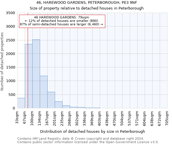46, HAREWOOD GARDENS, PETERBOROUGH, PE3 9NF: Size of property relative to detached houses in Peterborough