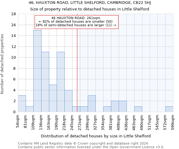 46, HAUXTON ROAD, LITTLE SHELFORD, CAMBRIDGE, CB22 5HJ: Size of property relative to detached houses in Little Shelford