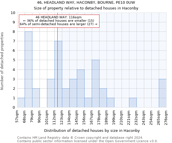 46, HEADLAND WAY, HACONBY, BOURNE, PE10 0UW: Size of property relative to detached houses in Haconby