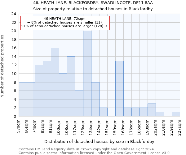 46, HEATH LANE, BLACKFORDBY, SWADLINCOTE, DE11 8AA: Size of property relative to detached houses in Blackfordby