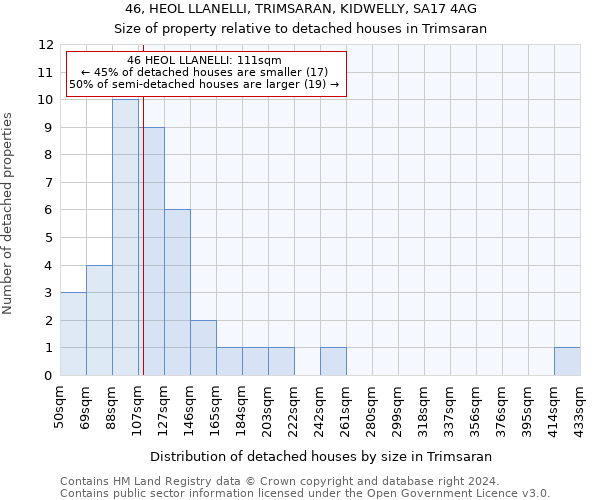 46, HEOL LLANELLI, TRIMSARAN, KIDWELLY, SA17 4AG: Size of property relative to detached houses in Trimsaran