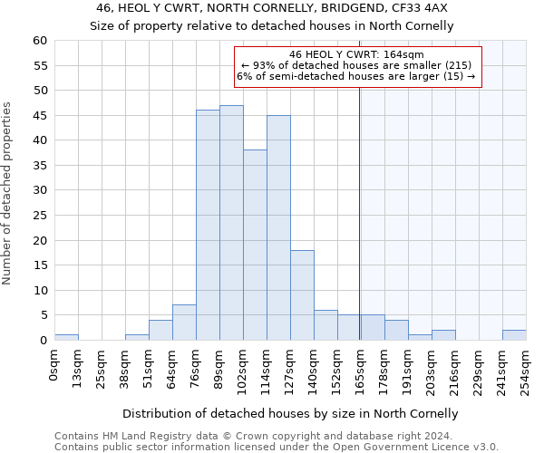 46, HEOL Y CWRT, NORTH CORNELLY, BRIDGEND, CF33 4AX: Size of property relative to detached houses in North Cornelly
