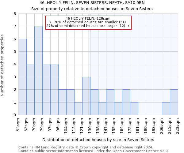 46, HEOL Y FELIN, SEVEN SISTERS, NEATH, SA10 9BN: Size of property relative to detached houses in Seven Sisters