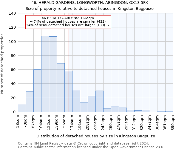 46, HERALD GARDENS, LONGWORTH, ABINGDON, OX13 5FX: Size of property relative to detached houses in Kingston Bagpuize