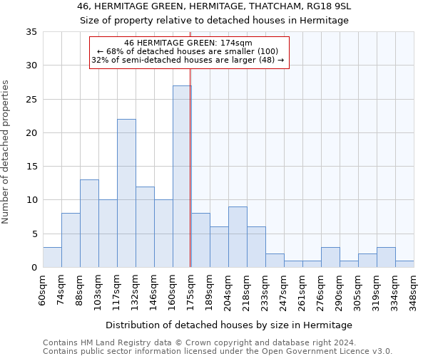 46, HERMITAGE GREEN, HERMITAGE, THATCHAM, RG18 9SL: Size of property relative to detached houses in Hermitage
