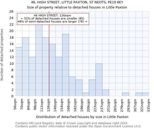 46, HIGH STREET, LITTLE PAXTON, ST NEOTS, PE19 6EY: Size of property relative to detached houses in Little Paxton