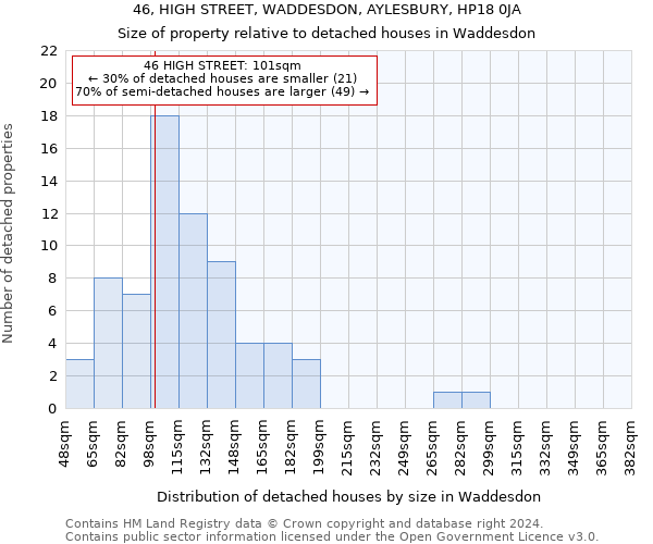 46, HIGH STREET, WADDESDON, AYLESBURY, HP18 0JA: Size of property relative to detached houses in Waddesdon