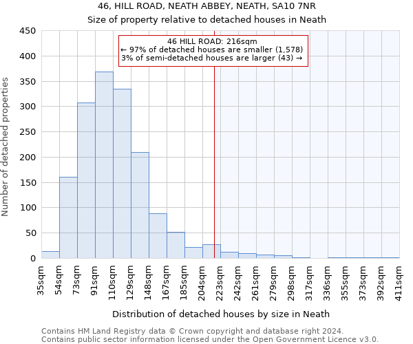 46, HILL ROAD, NEATH ABBEY, NEATH, SA10 7NR: Size of property relative to detached houses in Neath
