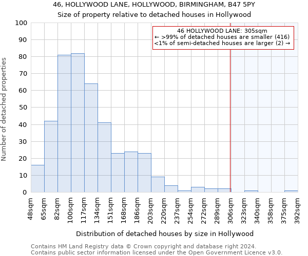 46, HOLLYWOOD LANE, HOLLYWOOD, BIRMINGHAM, B47 5PY: Size of property relative to detached houses in Hollywood
