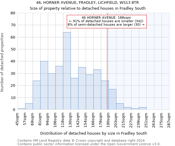 46, HORNER AVENUE, FRADLEY, LICHFIELD, WS13 8TR: Size of property relative to detached houses in Fradley South