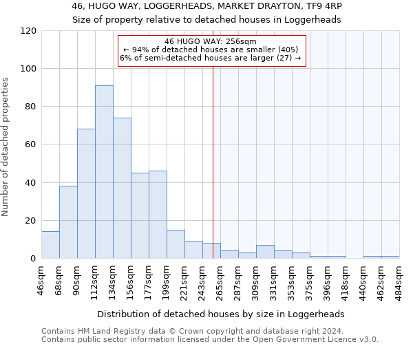 46, HUGO WAY, LOGGERHEADS, MARKET DRAYTON, TF9 4RP: Size of property relative to detached houses in Loggerheads