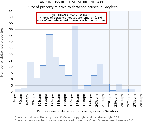 46, KINROSS ROAD, SLEAFORD, NG34 8GF: Size of property relative to detached houses in Greylees