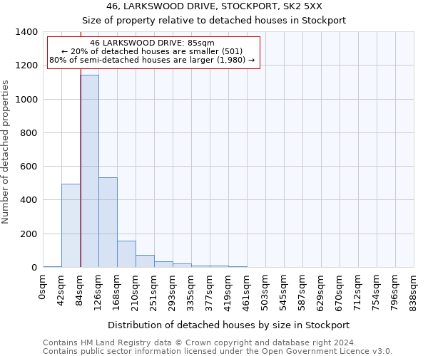 46, LARKSWOOD DRIVE, STOCKPORT, SK2 5XX: Size of property relative to detached houses in Stockport