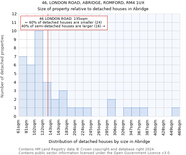 46, LONDON ROAD, ABRIDGE, ROMFORD, RM4 1UX: Size of property relative to detached houses in Abridge