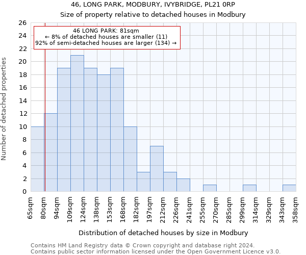 46, LONG PARK, MODBURY, IVYBRIDGE, PL21 0RP: Size of property relative to detached houses in Modbury
