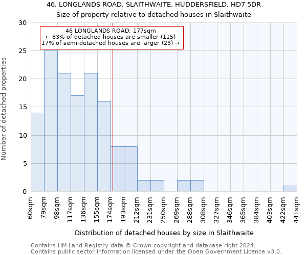 46, LONGLANDS ROAD, SLAITHWAITE, HUDDERSFIELD, HD7 5DR: Size of property relative to detached houses in Slaithwaite