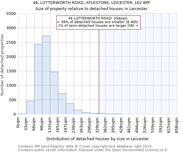 46, LUTTERWORTH ROAD, AYLESTONE, LEICESTER, LE2 8PF: Size of property relative to detached houses in Leicester