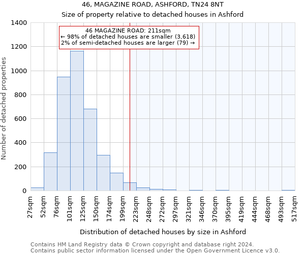 46, MAGAZINE ROAD, ASHFORD, TN24 8NT: Size of property relative to detached houses in Ashford