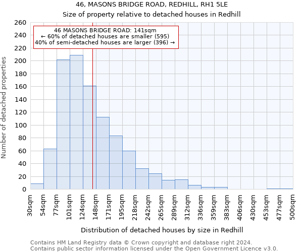 46, MASONS BRIDGE ROAD, REDHILL, RH1 5LE: Size of property relative to detached houses in Redhill