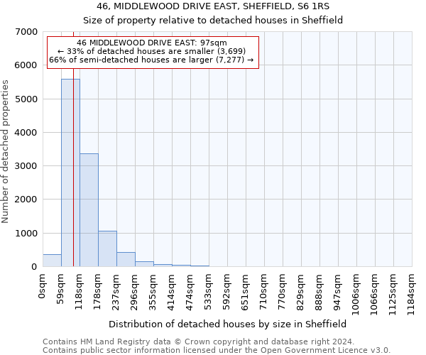 46, MIDDLEWOOD DRIVE EAST, SHEFFIELD, S6 1RS: Size of property relative to detached houses in Sheffield
