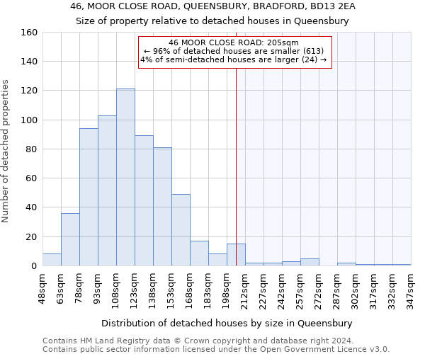 46, MOOR CLOSE ROAD, QUEENSBURY, BRADFORD, BD13 2EA: Size of property relative to detached houses in Queensbury