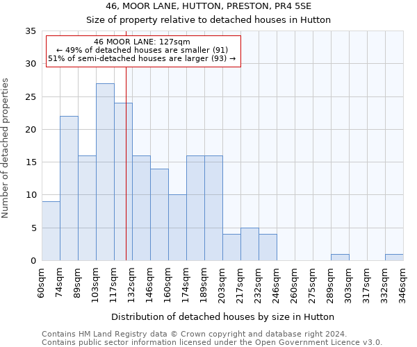 46, MOOR LANE, HUTTON, PRESTON, PR4 5SE: Size of property relative to detached houses in Hutton