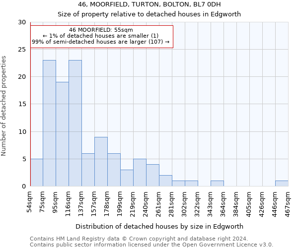 46, MOORFIELD, TURTON, BOLTON, BL7 0DH: Size of property relative to detached houses in Edgworth