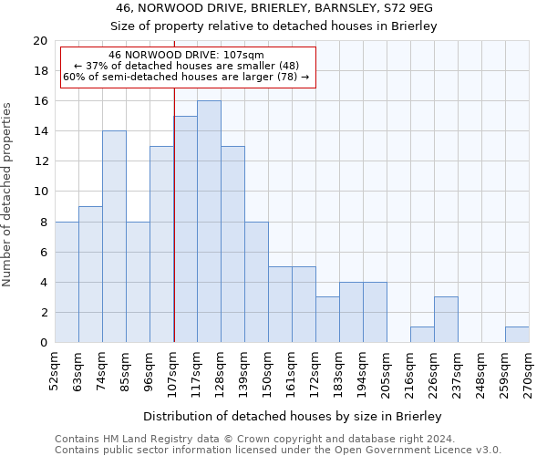 46, NORWOOD DRIVE, BRIERLEY, BARNSLEY, S72 9EG: Size of property relative to detached houses in Brierley