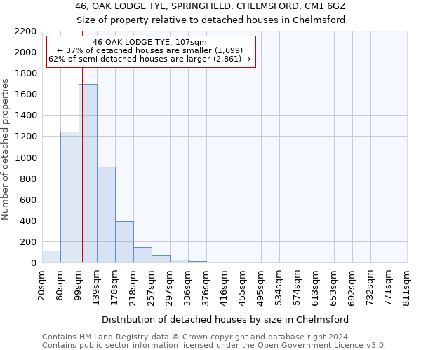 46, OAK LODGE TYE, SPRINGFIELD, CHELMSFORD, CM1 6GZ: Size of property relative to detached houses in Chelmsford